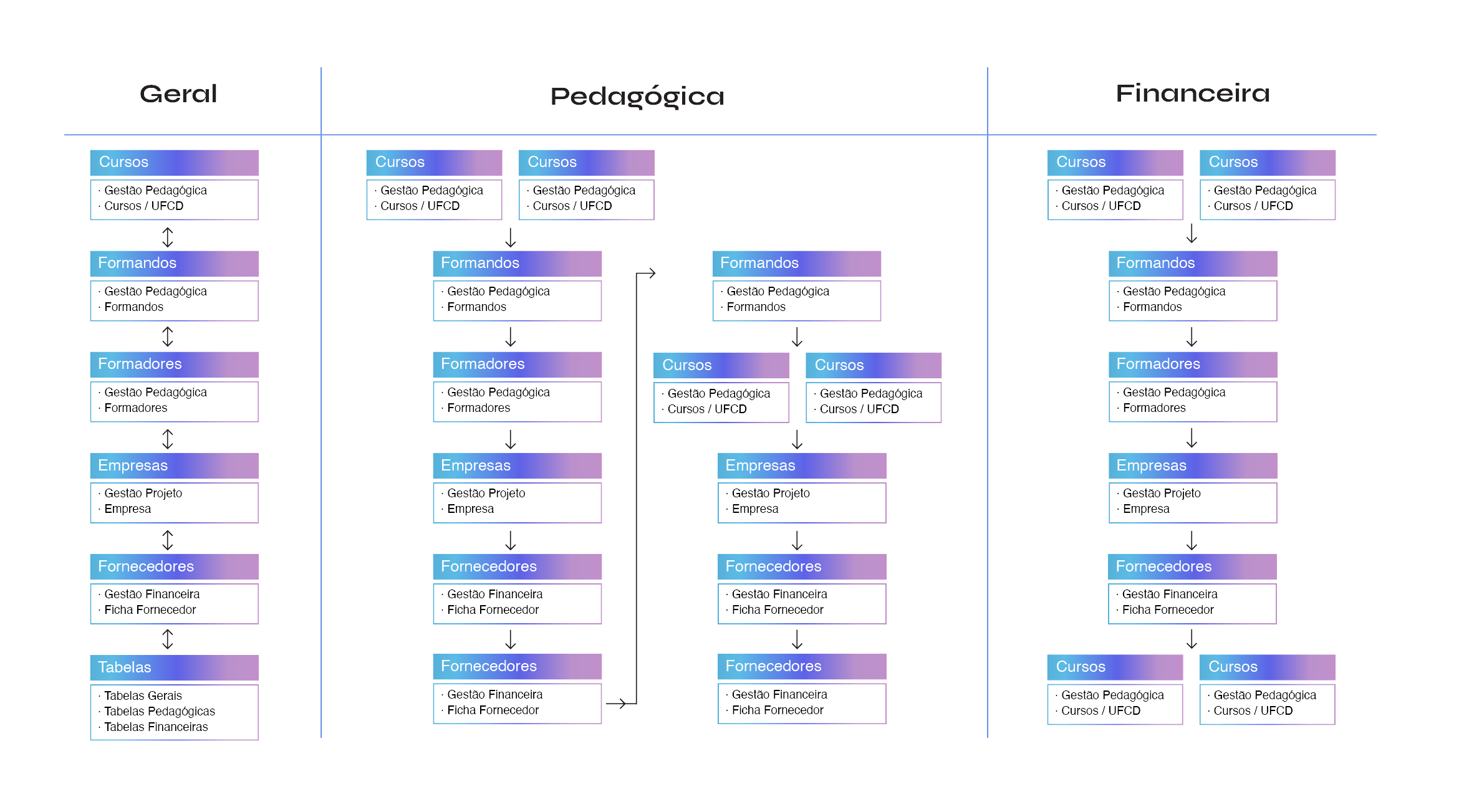 Process Flow